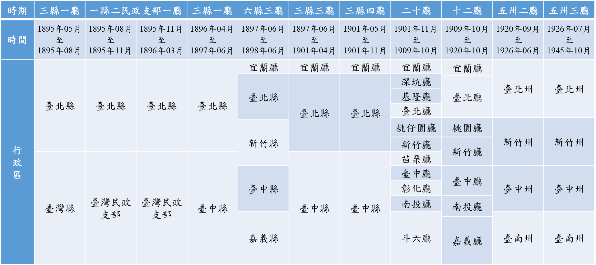 表0-2 台灣日治時期行政區域沿革一覽表（節錄桃竹苗地區）
