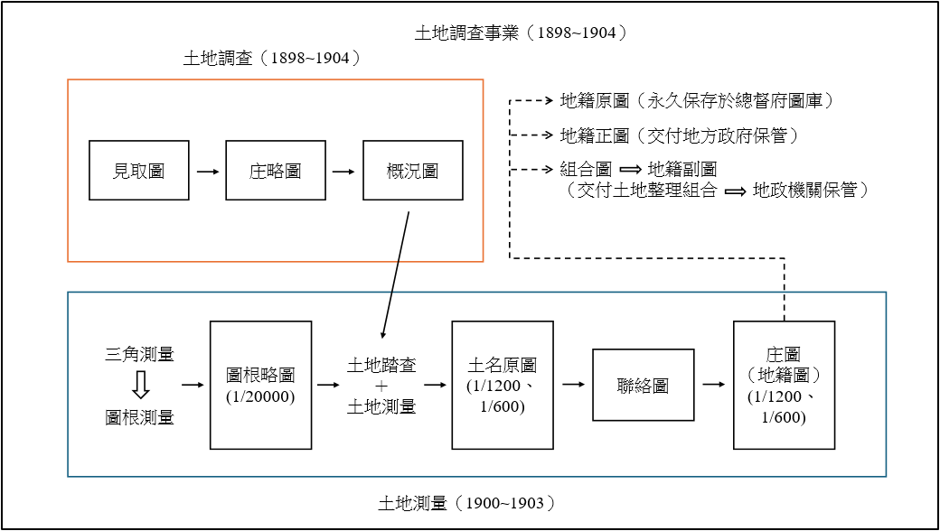 土地調查事業流程圖
